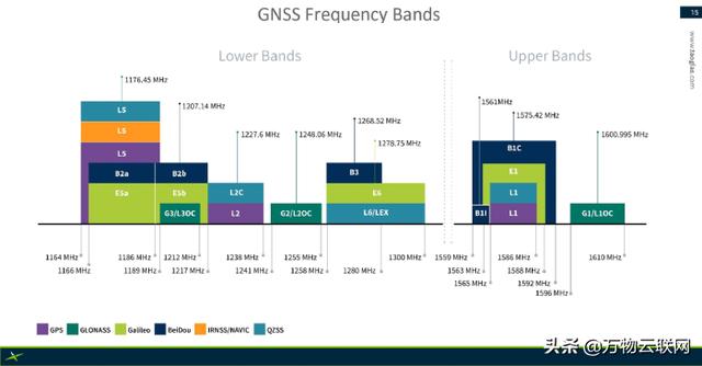 GNSS導航用的 L1、L2 和 L5 頻段選項（gnss l1頻率）