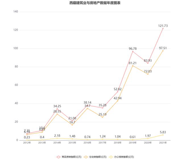 1分鐘帶你了解西藏房地產(chǎn)市場(chǎng)，查詢歷年統(tǒng)計(jì)公報(bào)數(shù)據(jù)（西藏房地產(chǎn)市場(chǎng)分析）