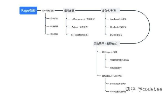 OneCode低代碼引擎技術(shù)揭秘（四）后端集成開(kāi)發(fā)方案（低代碼前端開(kāi)發(fā)平臺(tái)）