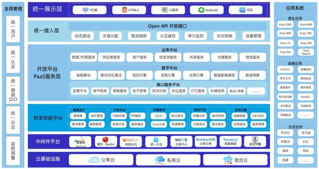 我用了1個月，深度拆解了這款物流與供應(yīng)鏈aPaaS產(chǎn)品，收獲滿滿！（物流供應(yīng)鏈軟件）