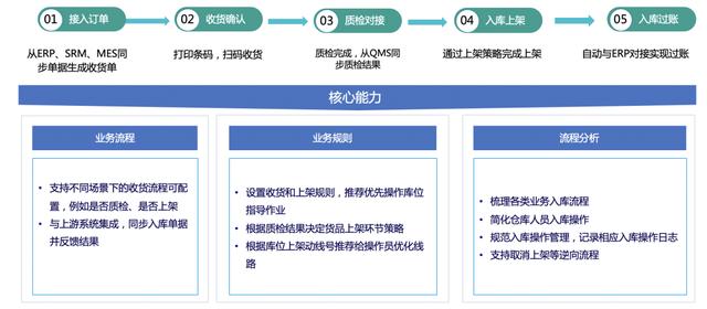 我用了1個月，深度拆解了這款物流與供應(yīng)鏈aPaaS產(chǎn)品，收獲滿滿?。ㄎ锪鞴?yīng)鏈軟件）