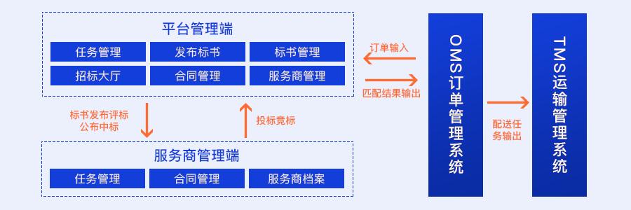 我用了1個月，深度拆解了這款物流與供應(yīng)鏈aPaaS產(chǎn)品，收獲滿滿?。ㄎ锪鞴?yīng)鏈軟件）