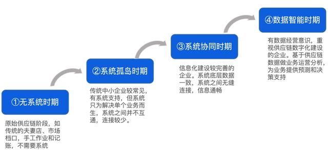 我用了1個月，深度拆解了這款物流與供應(yīng)鏈aPaaS產(chǎn)品，收獲滿滿?。ㄎ锪鞴?yīng)鏈軟件）