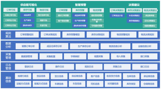 我用了1個月，深度拆解了這款物流與供應(yīng)鏈aPaaS產(chǎn)品，收獲滿滿！（物流供應(yīng)鏈軟件）