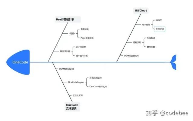 OneCode低代碼引擎技術(shù)揭秘（四）后端集成開(kāi)發(fā)方案（低代碼前端開(kāi)發(fā)平臺(tái)）