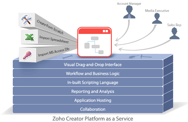 使用低代碼Paas平臺Zoho Creator開發(fā)應(yīng)用