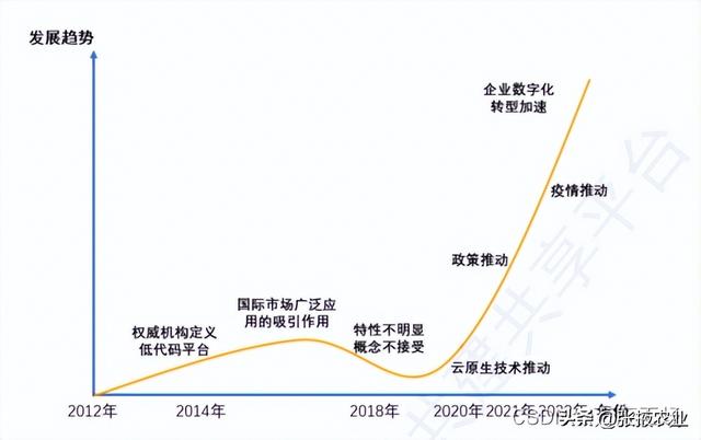 低代碼成為企業(yè)數(shù)字化轉(zhuǎn)型“加速器”（“低代碼開發(fā)”會(huì)是企業(yè)數(shù)字化轉(zhuǎn)型的理想選擇嗎）