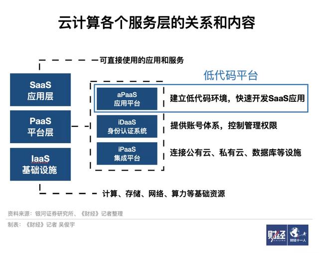 低代碼解放程序員？子彈還得飛一會兒（低代碼原理）