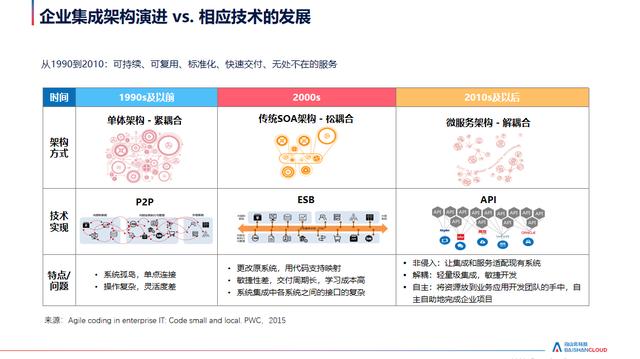 白山云付正起：數(shù)聚蜂巢API戰(zhàn)略中臺(tái) 助推企業(yè)數(shù)字化轉(zhuǎn)型