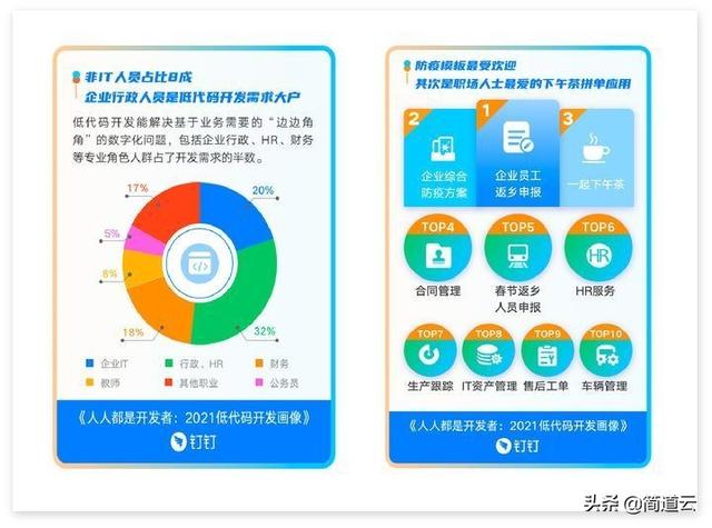 低代碼開發(fā)火了，它究竟香不香？（低代碼開發(fā)是什么）