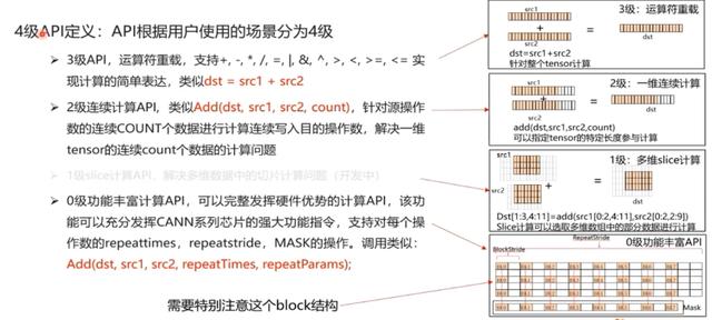 CANN訓(xùn)練營第二季 -- Ascend C(1) 入門