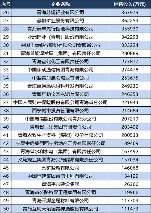 2022青海企業(yè)50強(qiáng)名單：百億企業(yè)13家，西寧特鋼退居第11（2020青海企業(yè)50強(qiáng)）