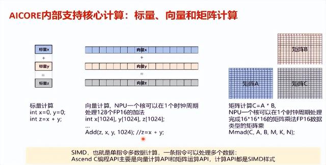 CANN訓(xùn)練營第二季 -- Ascend C(1) 入門