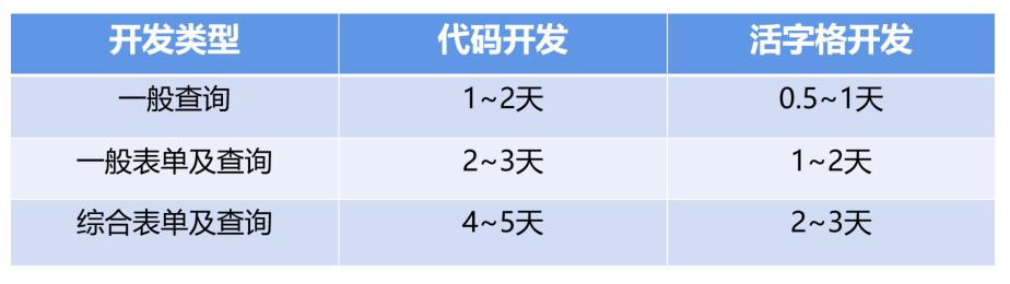 低代碼應用案例：輕騎標致 - 照亮企業(yè)信息化自主開發(fā)的夢想（輕騎標志有限公司）