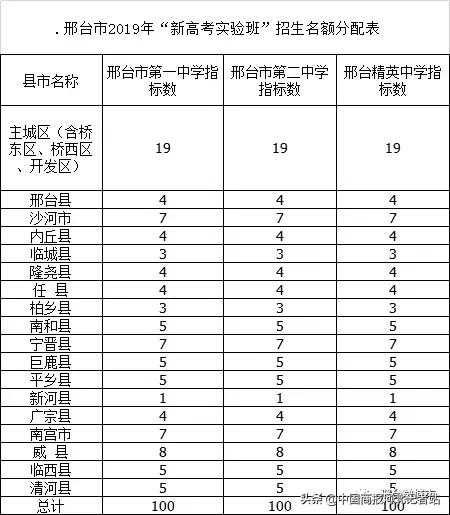 剛剛！2019邢臺(tái)高中招生計(jì)劃公布...（2019年邢臺(tái)市高中招生計(jì)劃）