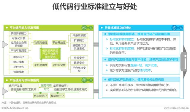 2022年中國(guó)低代碼廠商發(fā)展白皮書（2021年低代碼行業(yè)研究報(bào)告）