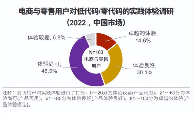 電商與零售領(lǐng)域用例解讀—中國(guó)低代碼落地實(shí)踐｜LowCode低碼時(shí)代（低代碼 市場(chǎng)）