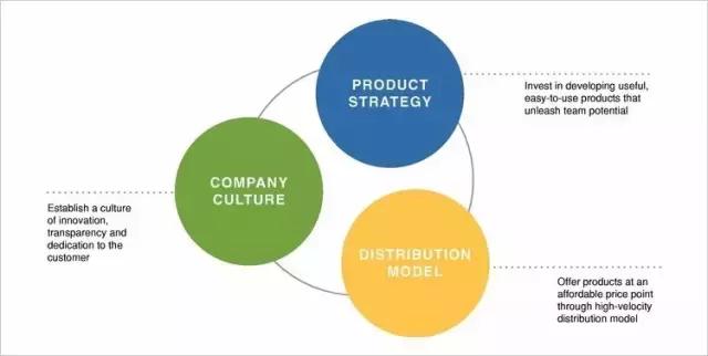 沒有銷售人員的Atlassian，如何成為SaaS領(lǐng)域傳奇