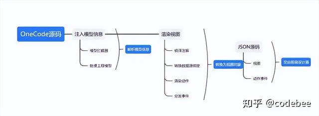 OneCode 基于“真實代碼”代碼的建模設計，無縫整合二次開發(fā)