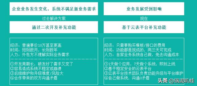 什么是“企業(yè)級(jí)”無代碼-無代碼平臺(tái)應(yīng)具備哪些功能（企業(yè)級(jí)無代碼開發(fā)）