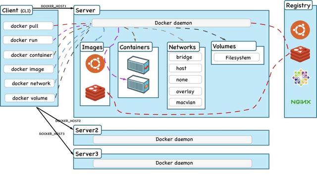 Docker從入門(mén)到精通，看這一篇就夠了（docker從入門(mén)到實(shí)戰(zhàn)）