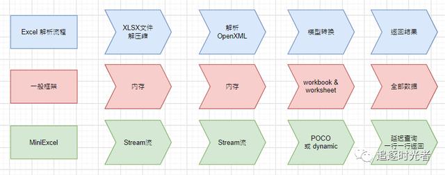 一個簡單高效低內(nèi)存的.NET操作Excel開源框架 - MiniExcel（.net core 開源框架）