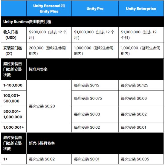 Unity的0.2美元，掀起了編輯器領(lǐng)域的洗牌