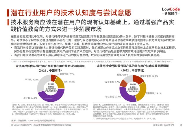 2022中國低代碼、零代碼行業(yè)研究報告（未來趨勢、細分領域實踐）