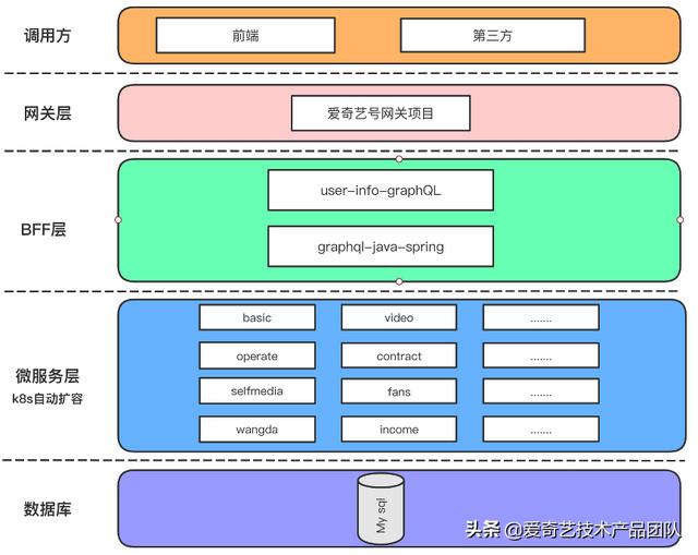 減少重復(fù)開發(fā)，GraphQL在低代碼平臺(tái)如何落地？