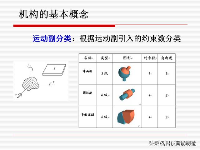 機(jī)構(gòu)運(yùn)動(dòng)簡(jiǎn)圖，機(jī)構(gòu)自由度及計(jì)算，機(jī)構(gòu)的基本概念知識(shí)