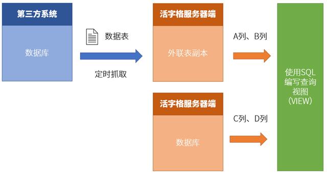 為什么說-u0026#34;多源數(shù)據(jù)整合-u0026#34;是低代碼的必備功能？（為什么說十個(gè)離婚九個(gè)后悔）