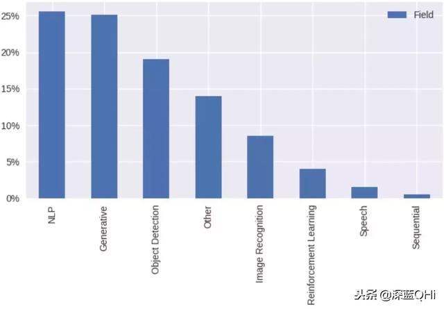 2018年下半年深度學(xué)習(xí)技術(shù)發(fā)展最新綜述