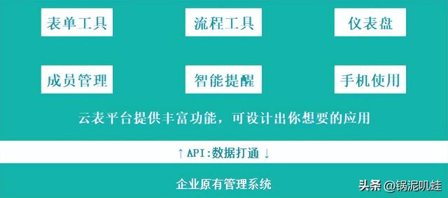 云表-低代碼開發(fā)是否真的靠譜？一試便知?。ㄔ票碥浖娜腴T教程）