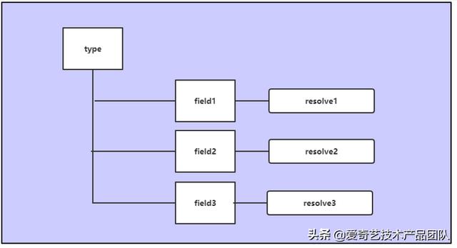 減少重復(fù)開發(fā)，GraphQL在低代碼平臺(tái)如何落地？