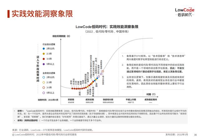 2022中國低代碼、零代碼行業(yè)研究報告（未來趨勢、細分領域實踐）