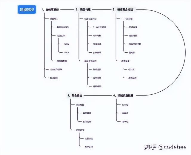 OneCode 基于“真實代碼”代碼的建模設計，無縫整合二次開發(fā)