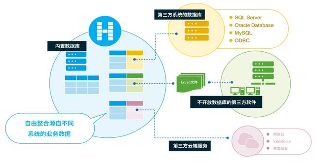 -u0026#34;外聯(lián)數據庫-u0026#34;還不夠！企業(yè)級低代碼開發(fā)平臺開放性解密（二）（--u0026是什么字符）