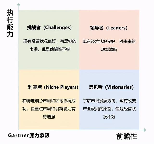 Gartner 魔力象限到底有何“魔力”？（gartner waf魔力象限）