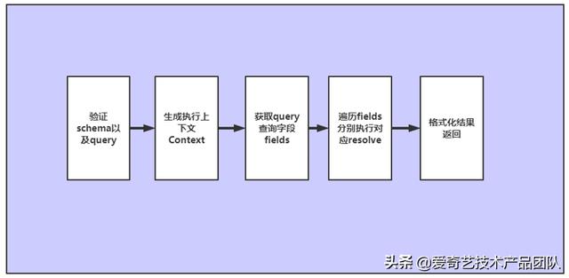 減少重復(fù)開發(fā)，GraphQL在低代碼平臺(tái)如何落地？