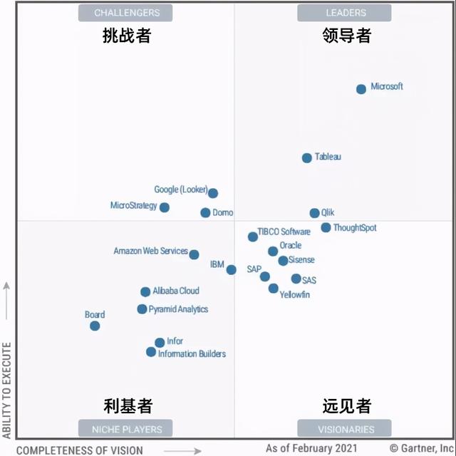 Gartner 魔力象限到底有何“魔力”？（gartner waf魔力象限）