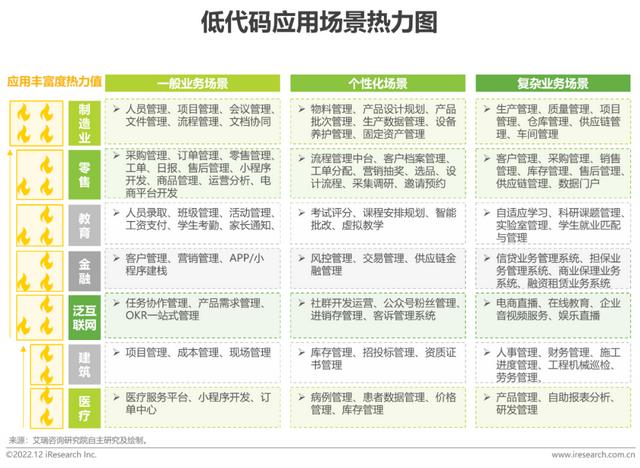 2022年中國(guó)低代碼廠商發(fā)展白皮書（2021年低代碼行業(yè)研究報(bào)告）