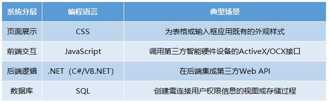 -u0026#34;外聯(lián)數據庫-u0026#34;還不夠！企業(yè)級低代碼開發(fā)平臺開放性解密（二）（--u0026是什么字符）