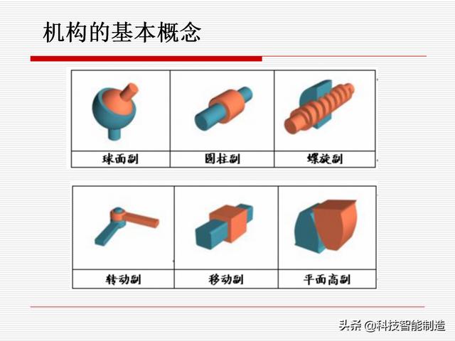 機(jī)構(gòu)運(yùn)動(dòng)簡(jiǎn)圖，機(jī)構(gòu)自由度及計(jì)算，機(jī)構(gòu)的基本概念知識(shí)