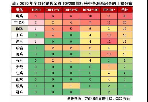 專(zhuān)題 - 閩系房企發(fā)展現(xiàn)狀及擴(kuò)張模式探究（閩系房企和它們的江湖）