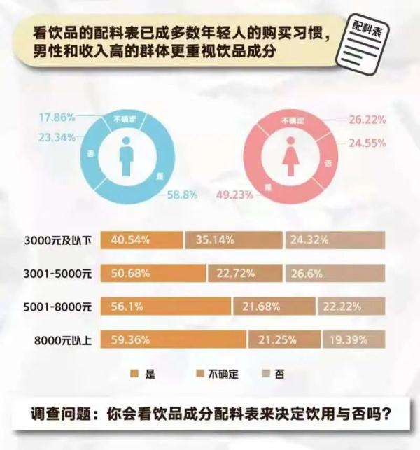 《2021青年“新健康”飲品調(diào)研報(bào)告》出爐：這么多年你喝對了嗎？