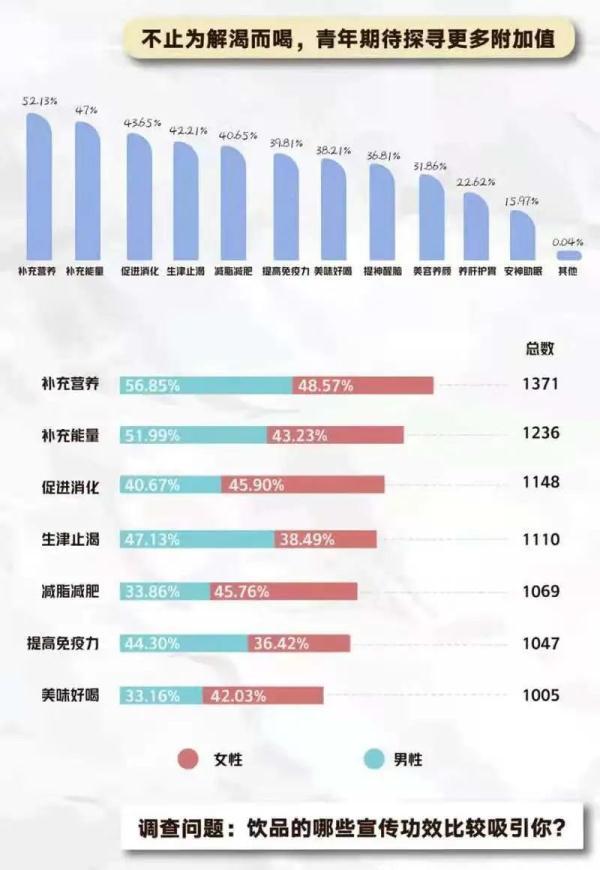 《2021青年“新健康”飲品調(diào)研報(bào)告》出爐：這么多年你喝對了嗎？