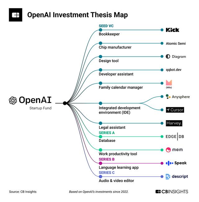 首支風(fēng)投基金正式關(guān)賬，OpenAI的投資版圖透露出這些訊息（風(fēng)投基金公司）