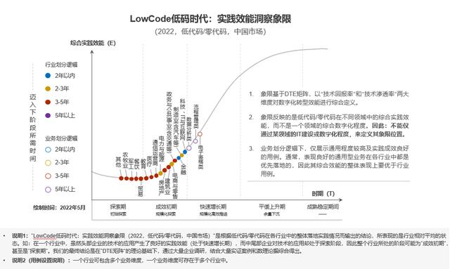 電商與零售領(lǐng)域用例解讀—中國(guó)低代碼落地實(shí)踐｜LowCode低碼時(shí)代（低代碼 市場(chǎng)）