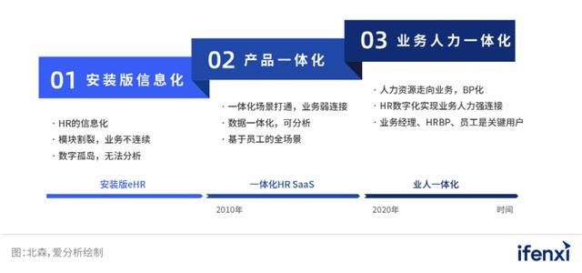 2023愛(ài)分析·一體化HR SaaS市場(chǎng)廠商評(píng)估報(bào)告：北森（北森saas軟件）