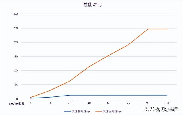 微服務(wù)回歸單體，代碼行數(shù)減少75%，性能提升1300%（微服務(wù)hsf）